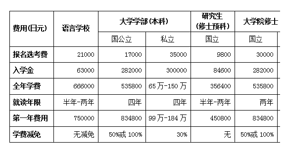 日本留学医生一年费用是多少