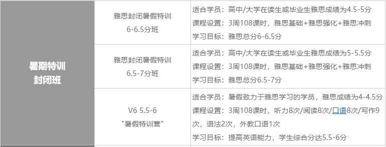 雅思集训报名条件