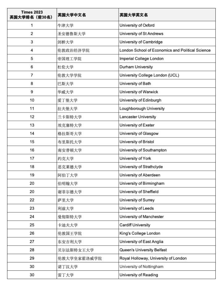 【重磅官宣】Times 2023年度英国大学排名