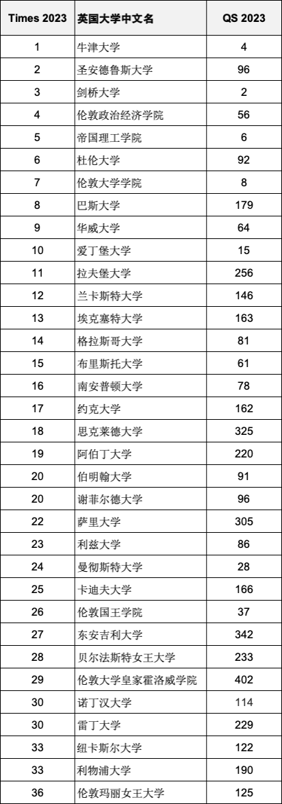 QS2023世界名校和Times2023英国名校哪个排名更重要