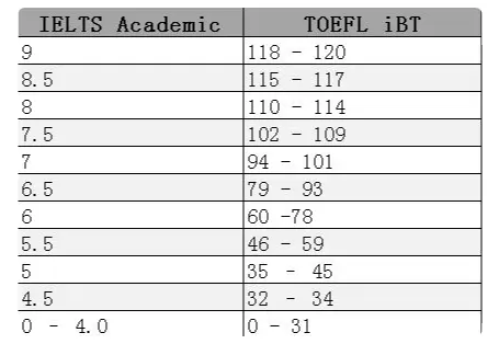 托福与雅思成绩如何换算