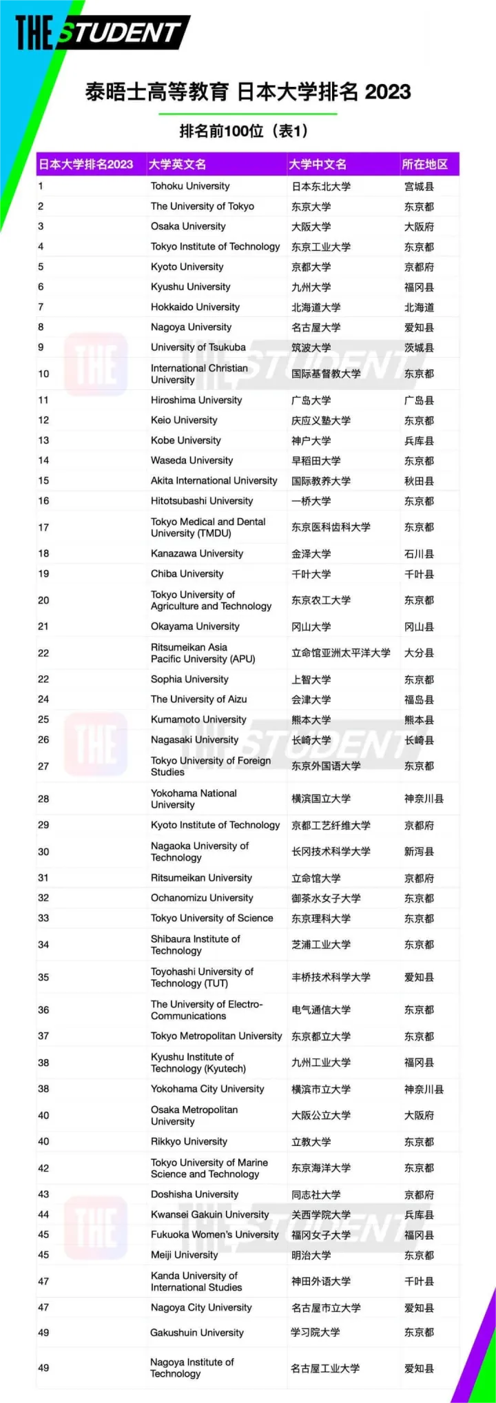 日本前30位大学排名