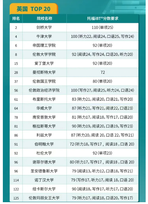 2024QS英国Top20院校托福要求是什么