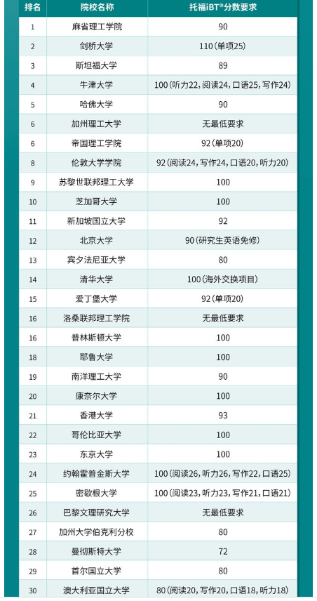 2024最新QS大学排名发布！​2024QS世界Top30院校及托福要求情况