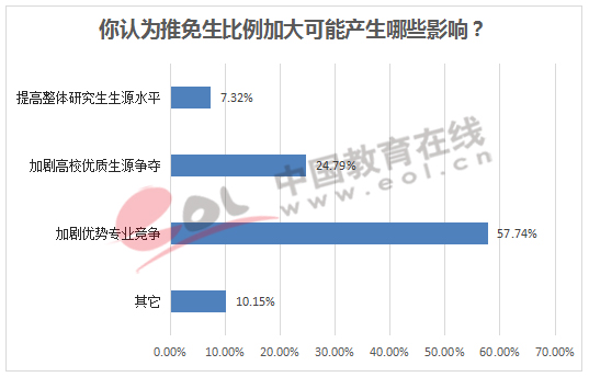 你认为推免生比例加大可能产生哪些影响？