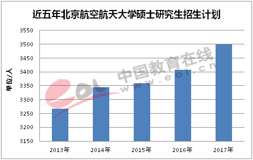 近五年北京航空航天大学硕士研究招生计划