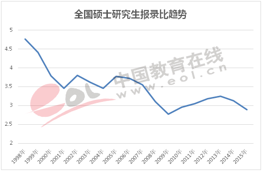 全国硕士研究生报录比趋势