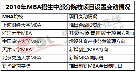 2016年MBA招生中部分院校项目设置变动情况