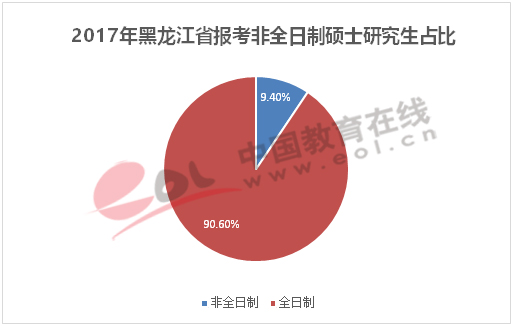 2017年黑龙江省报考非全日制硕士研究生占比