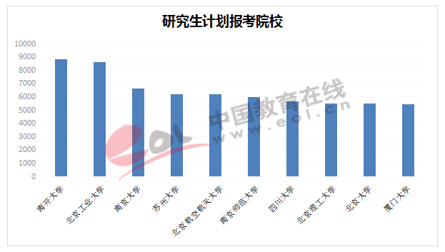 研究生计划报考院校