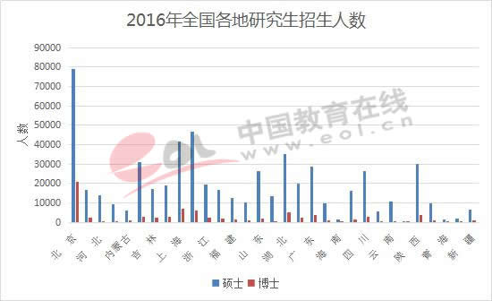 2016年全国各地研究生招生人数