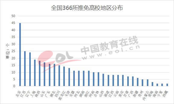 全国366所推免高校地区分布