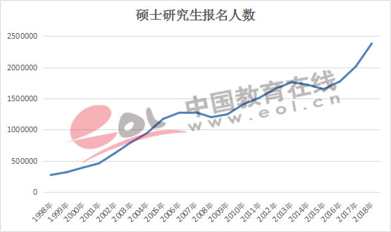 硕士研究生报名人数