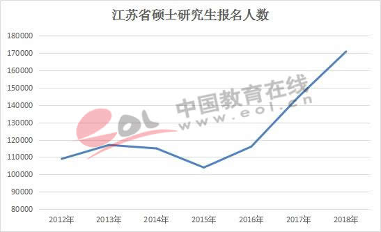 江苏省硕士研究生报名人数