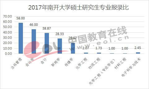 2017年南开大学硕士研究生专业报录比