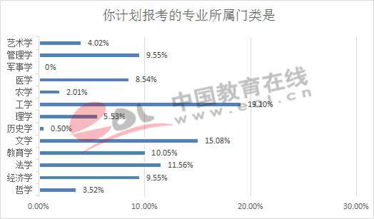 专业所属