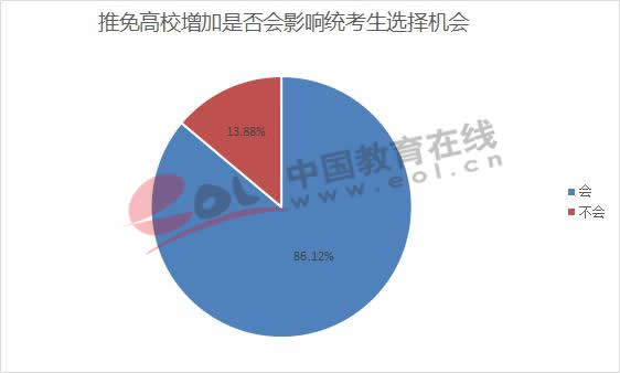 推免高校增加是否会影响统考生选择机会