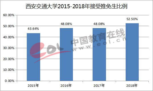 西安交通大学2015-2018年接受推免生比例