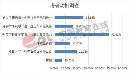 考研动机调查