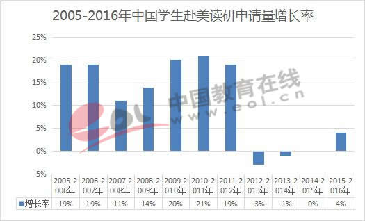 2005-2016年中国学生赴美读研申请量增长率