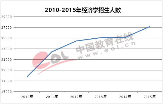 2010—2015年经济学招生人数