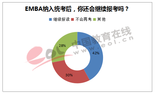 EMBA纳入统考后，你还会继续报考吗？