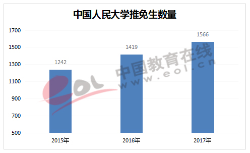 中国人民大学推免生数量