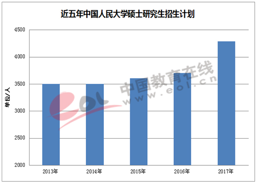 近五年中国人民大学硕士研究招生计划