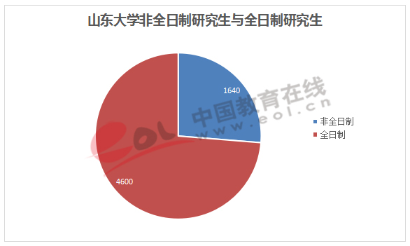 山东大学非全日制研究生与全日制研究生