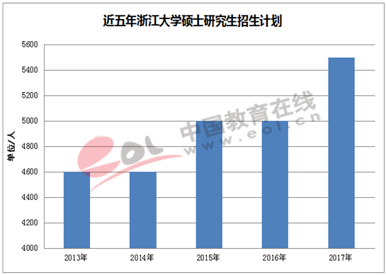 近五年浙江大学硕士研究招生计划