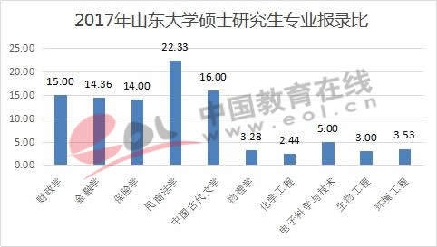 2017年山东大学硕士研究生专业报录比