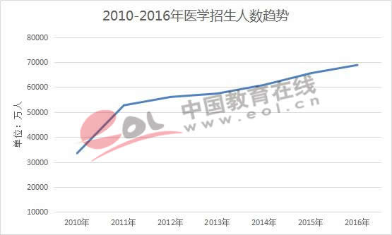 2010-2016年医学招生人数趋势