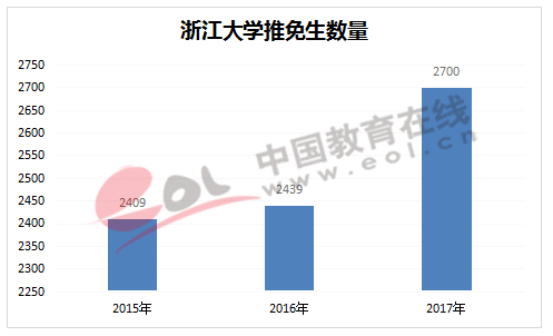 浙江大学推免生数量