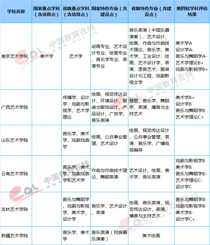 2019艺考备考：六大艺术学院盘点