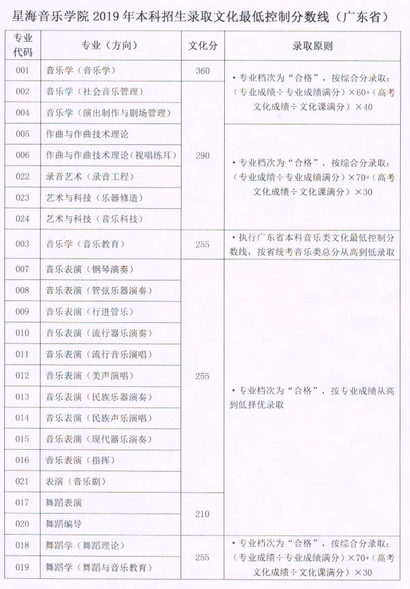 星海音乐学院2019年本科招生录取文化最低控制分数线