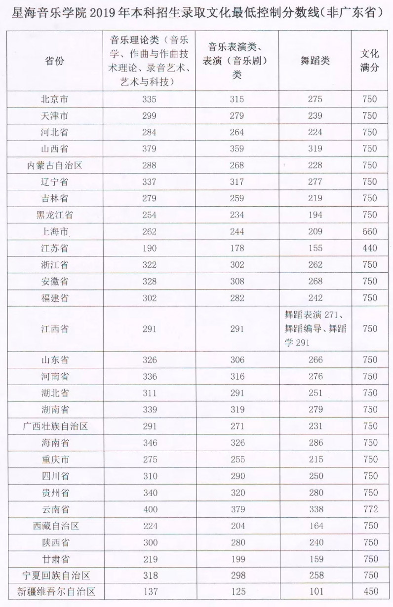 星海音乐学院2019年本科招生录取文化最低控制分数线