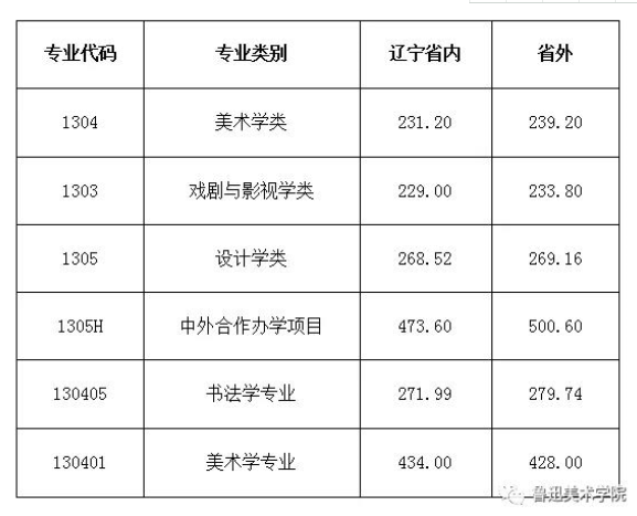 鲁迅美术学院2019年本科招生录取分数线;鲁迅美术学院;录取分数线;2020录取分数线;