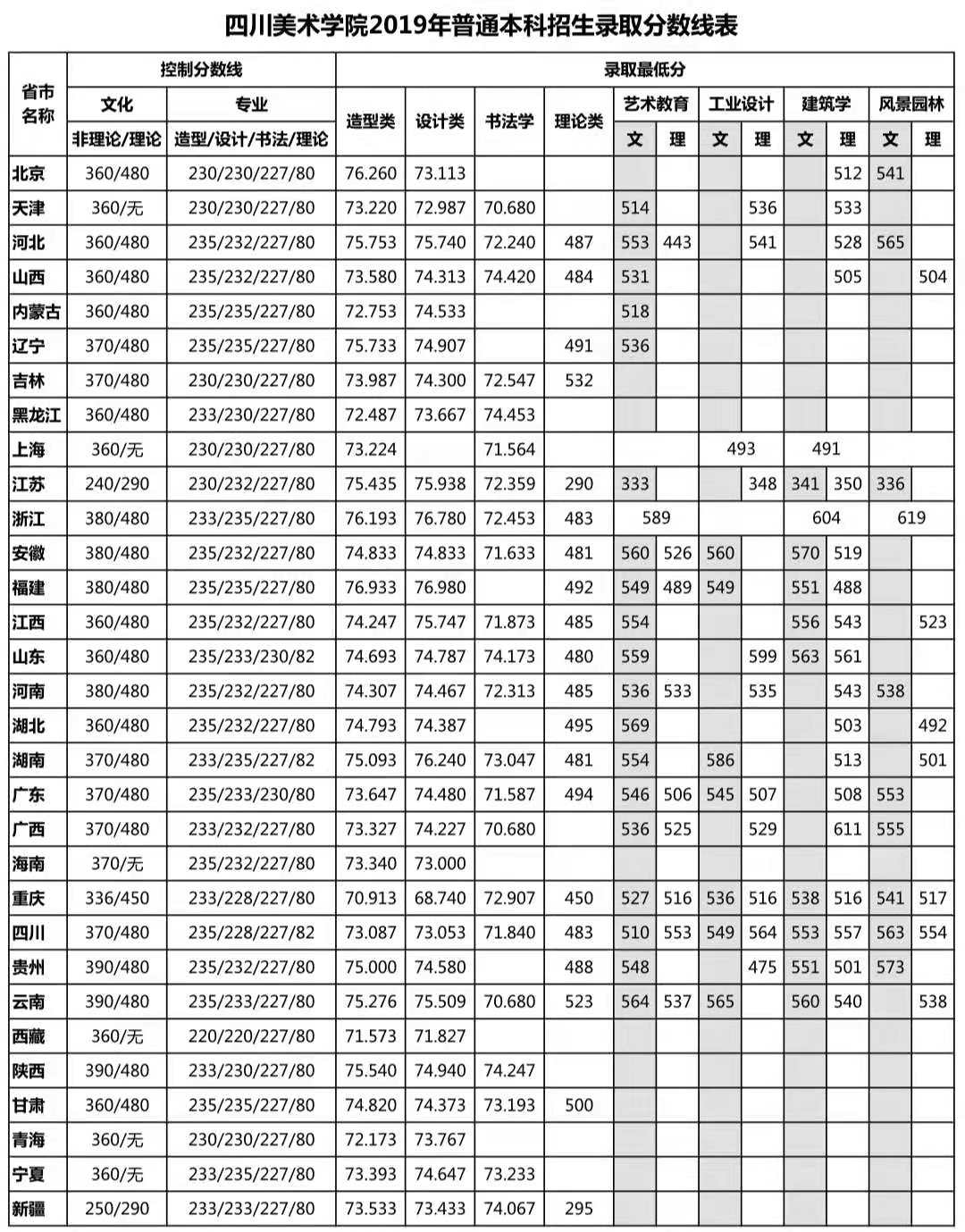 四川美术学院2019年本科招生录取分数线