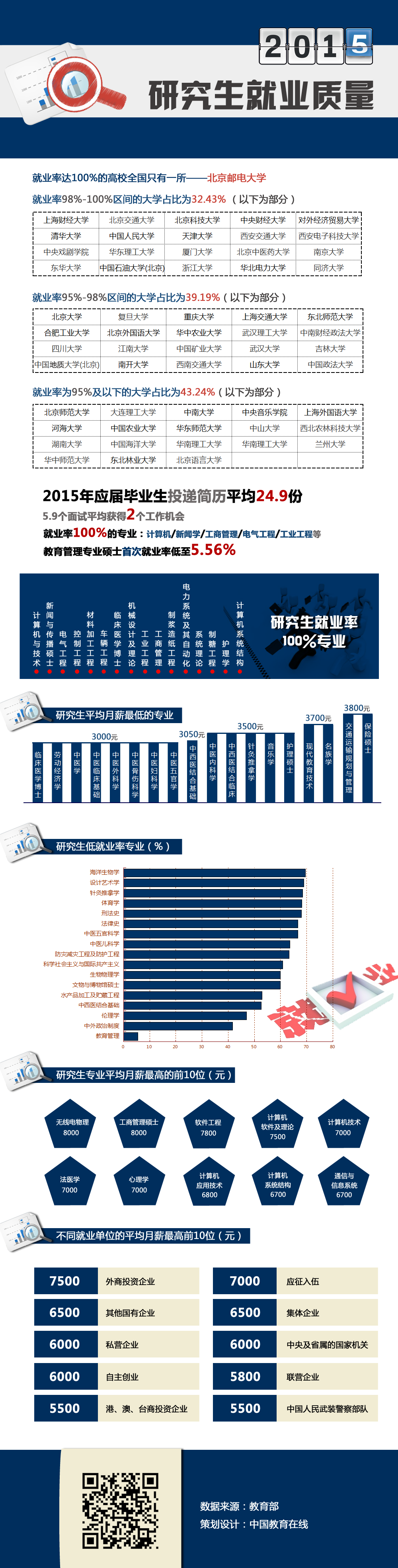 2015研究生就业质量