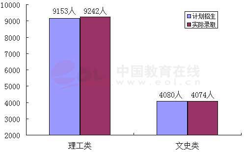 北京二本录取人数