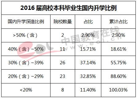 2016届高校本科毕业生国内升学比例