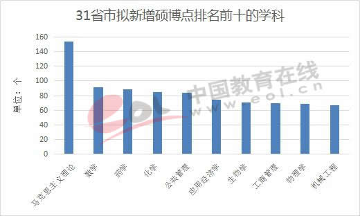 31省市拟新增硕博点排名前十的学科