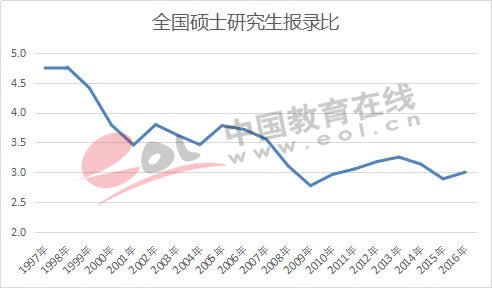 全国硕士研究生报录比