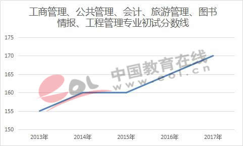 工商管理、公共管理、会计、旅游管理、图书情报、工程管理专业初试分数线