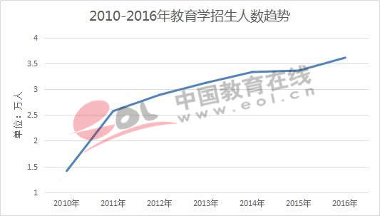 2010-2016年教育学招生人数趋势