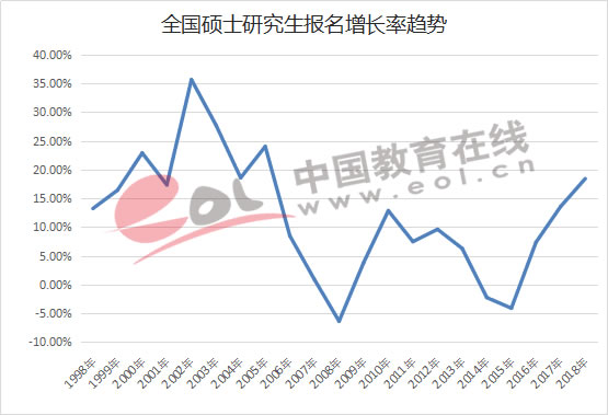 全国硕士研究生报名增长率趋势