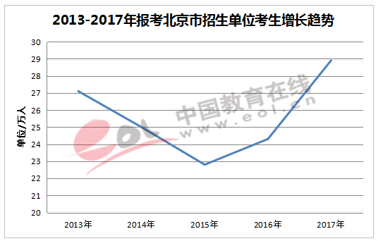 2013年—2017年报考北京市招生单位考生增长趋势