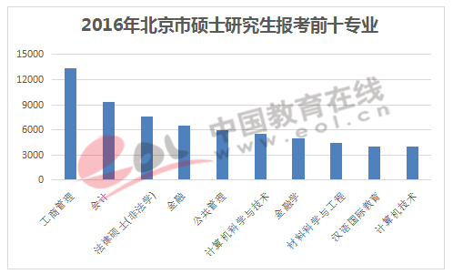 2016年北京市硕士研究生报考前十专业