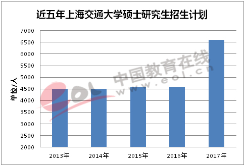 近五年上海交通大学硕士研究招生计划