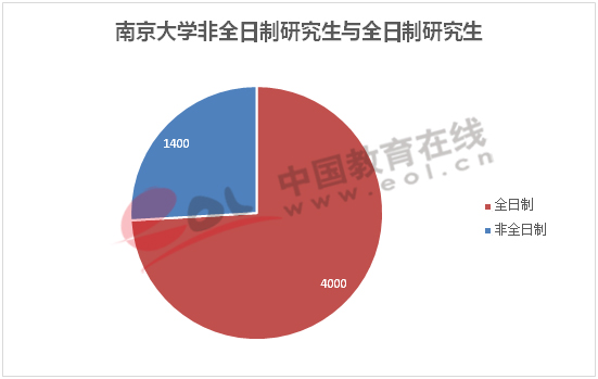 南京大学非全日制研究生与全日制研究生